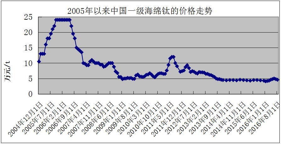 中国海绵钛市场回顾与展望.jpg