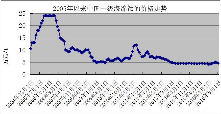 1616595450192678.jpg 中国海绵钛市场回顾与展望.jpg