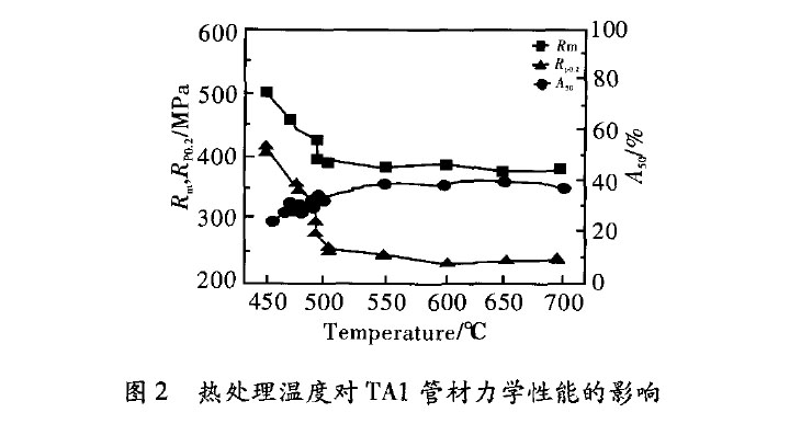 热处理温度对TA1管材力学性能的影响