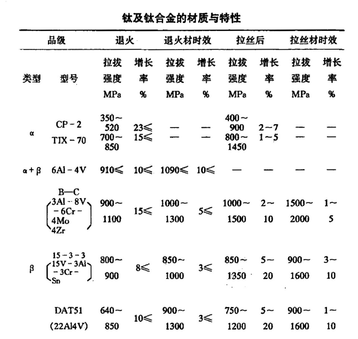 钛及钛合金的材质与特性 钛及钛合金的材质与特性