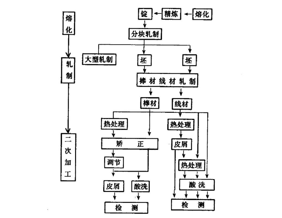 钛棒钛丝生产工艺流程 钛棒钛丝生产工艺流程