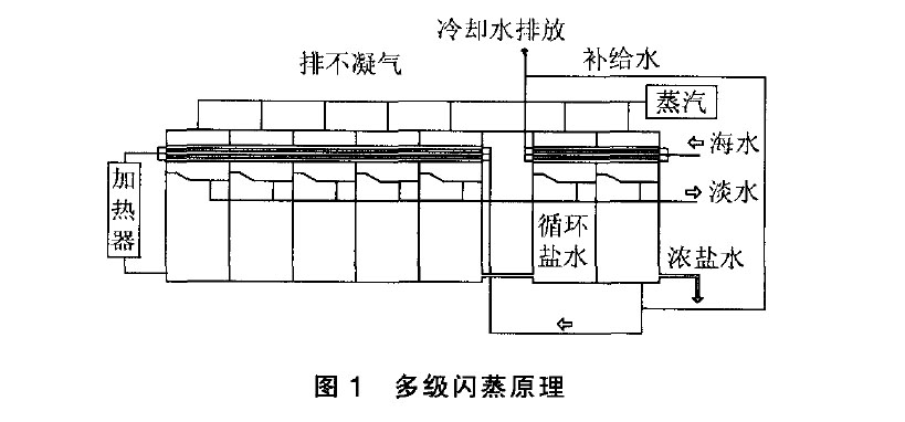 钛合金多级闪蒸原理