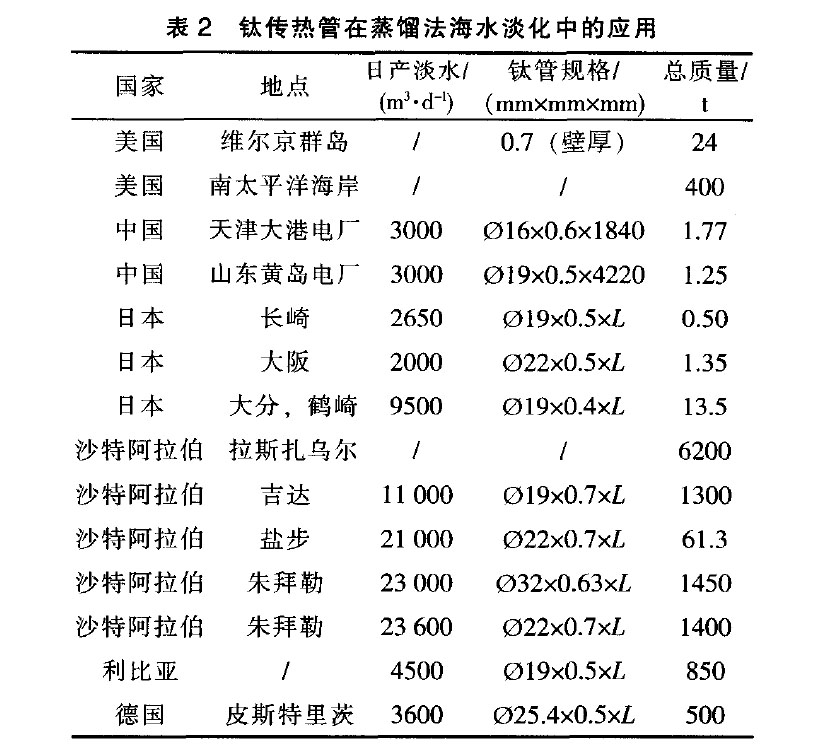 各国钛传热管在蒸馏法海水淡化中的应用