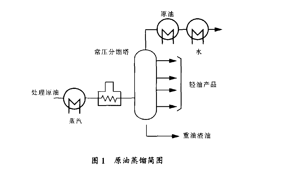 原油蒸馏简图