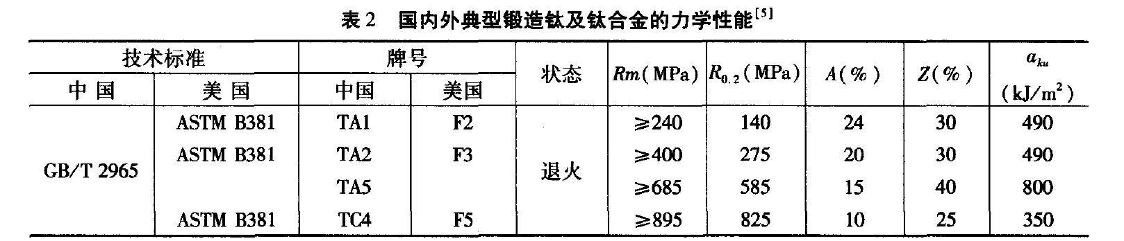 国内外典型锻造钛及钛合金的力学性能g