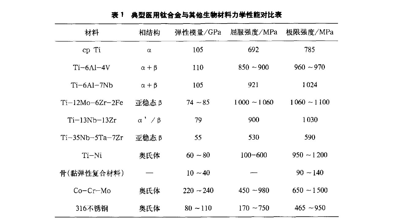 了几种典型的医用钛合金与其他生物材料