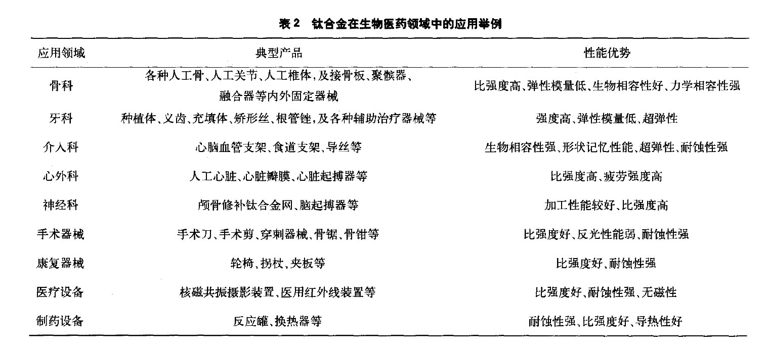 钛合金在生物医药领域中的应用 钛合金在生物医药领域中的应用