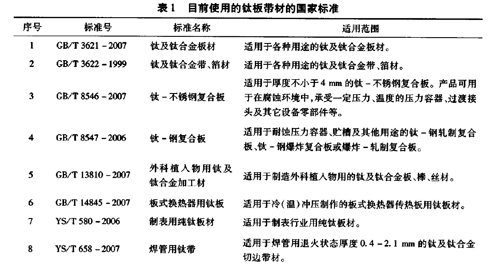 表1 目前使用的钛板带材的国家标准 表1 目前使
用的钛板带材的国家标准