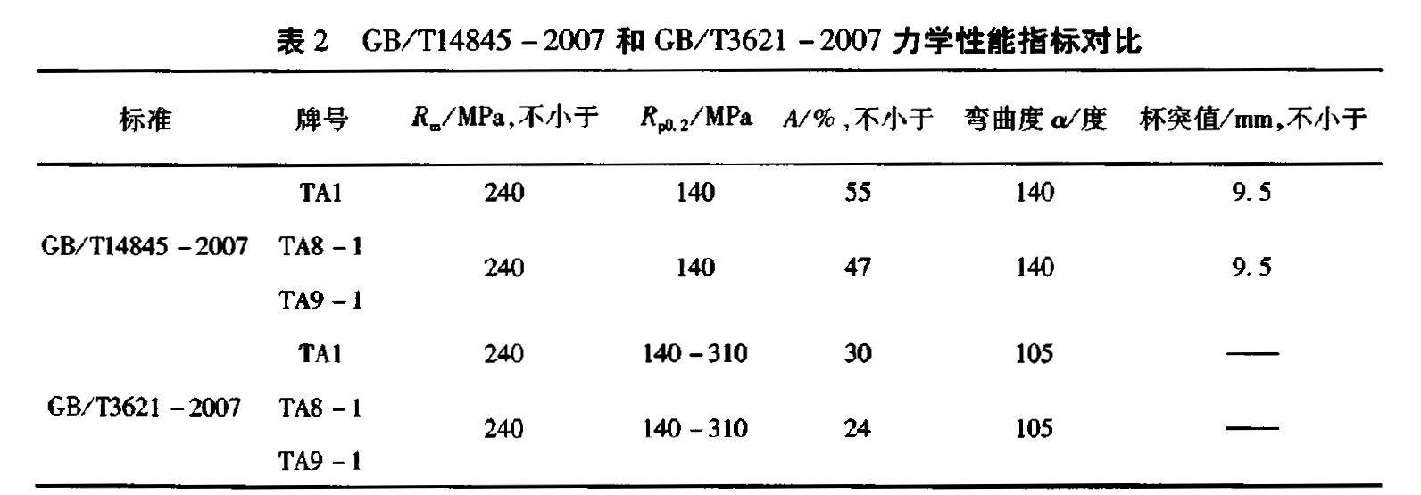 表2 GB/Tl4845-2007和 GB/T3621-2007 力学性能指标对
比 表2 GB/Tl4845-2007和 GB/T3621-2007 力学性能指标对比
