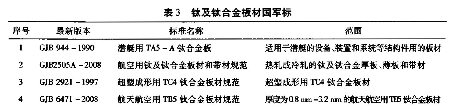 表3 钛及钛合金板材国军标 表3 钛及钛合金板材
国军标