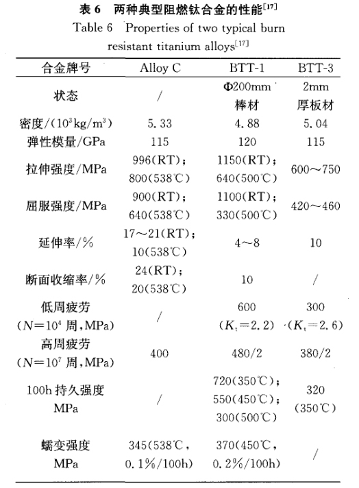 两种典型阻燃钛合金的性能