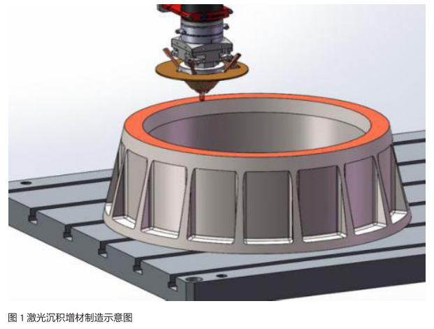 激光沉积增材制造示意图