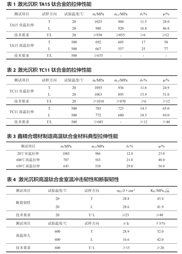 激光沉积 TA15 钛合金的拉伸性能 激光沉积 TA15 钛合金的拉伸性能