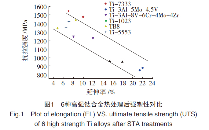 6种高强钛合金热处理后强塑性对比