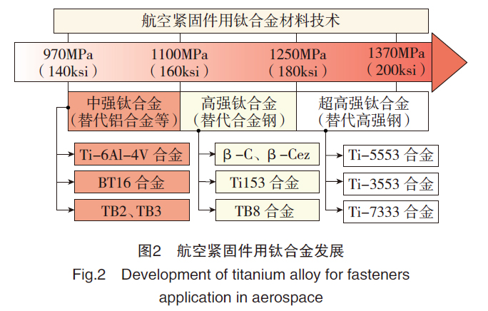 航空紧固件用钛合金发展
