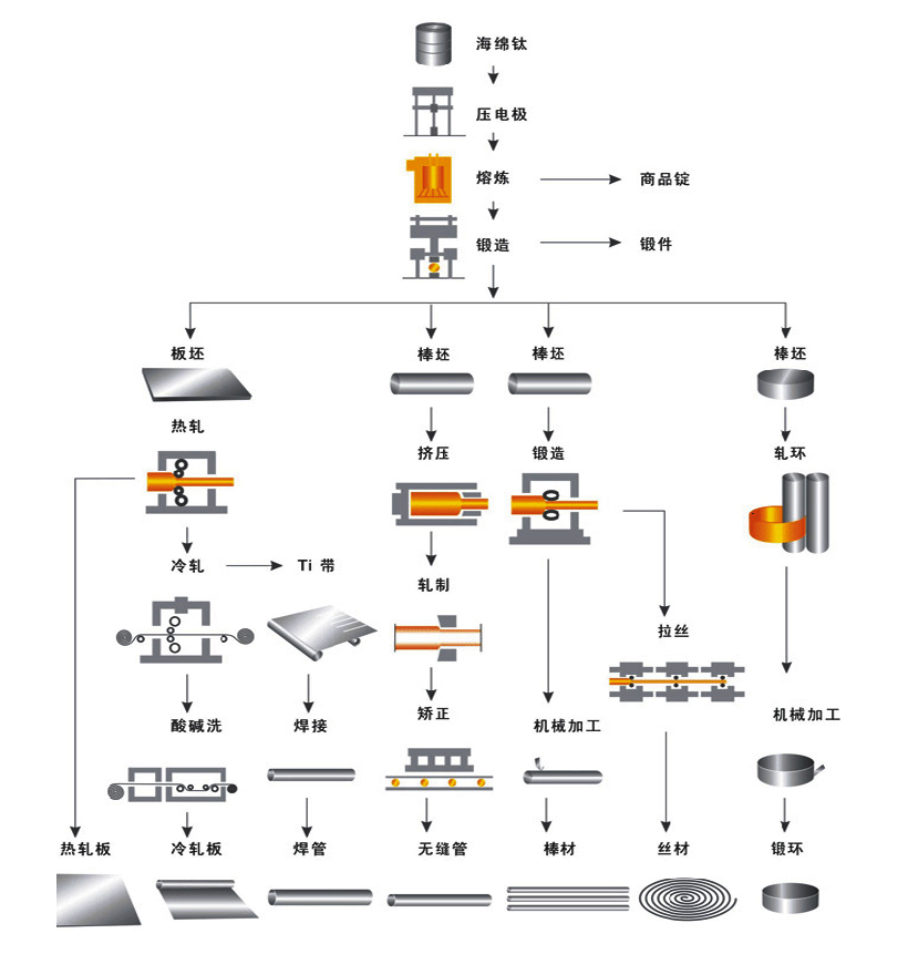 钛材加工的工艺流程 钛材加工的工艺流程