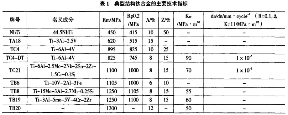 表1典型结构钛合金的主要技术指标 表1典型结构钛合金的主要技术指标