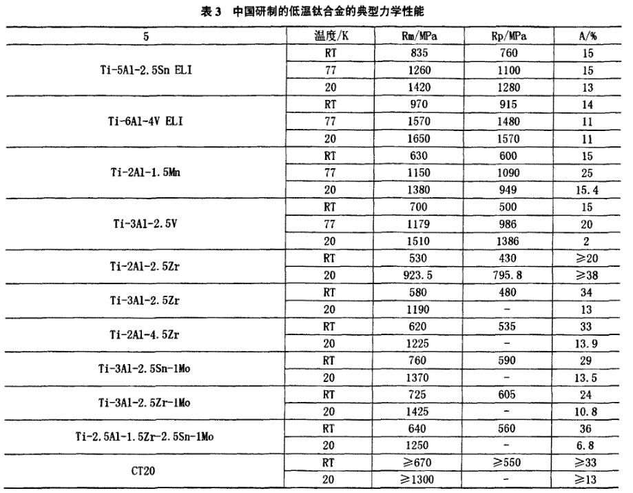 表3中国研制的低温钛合金的典型力学性能 表3中国研制的低温钛合金的典型力学性能