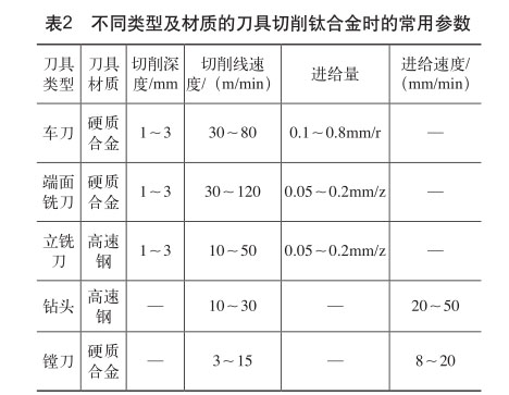 不同类型及材质的刀具切削钛合金时的常用参数