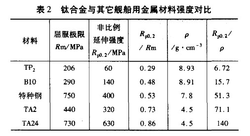 钛合金与其它舰船用金属材料强度对比