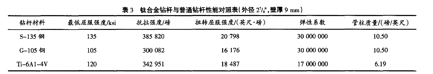 钛合金钻杆与普通钻杆的性能对照表