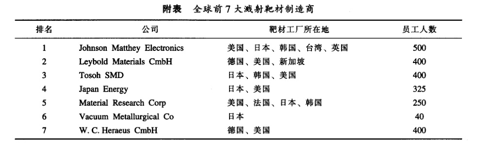 全球前7大溅射靶材制造商